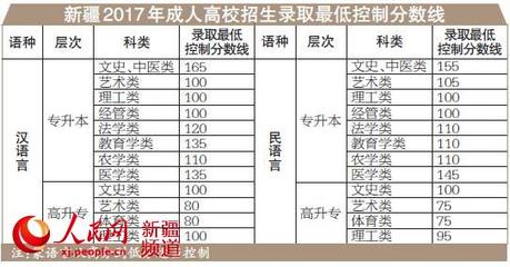 新疆2017年成人高考录取最低分数线公布 12月初开始录取
